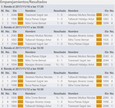  II Memorial Arturo Pomar Salamanca 2017, Sub-12, resultado de todas las rondas