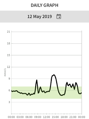 Libre graph showing no night time hypos