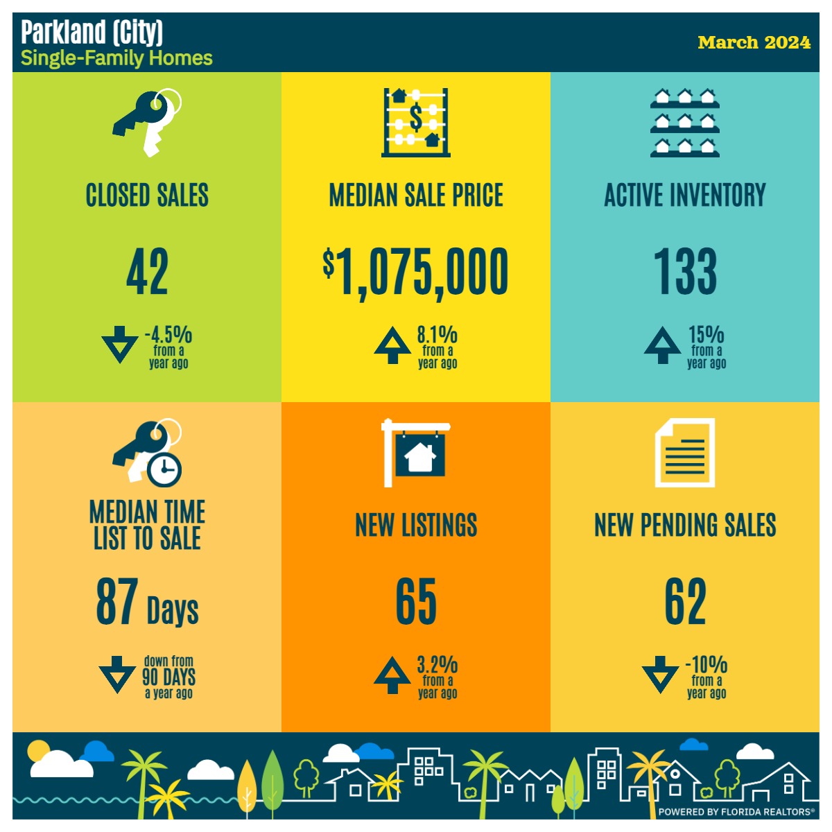 2024 march parkland florida housing market
