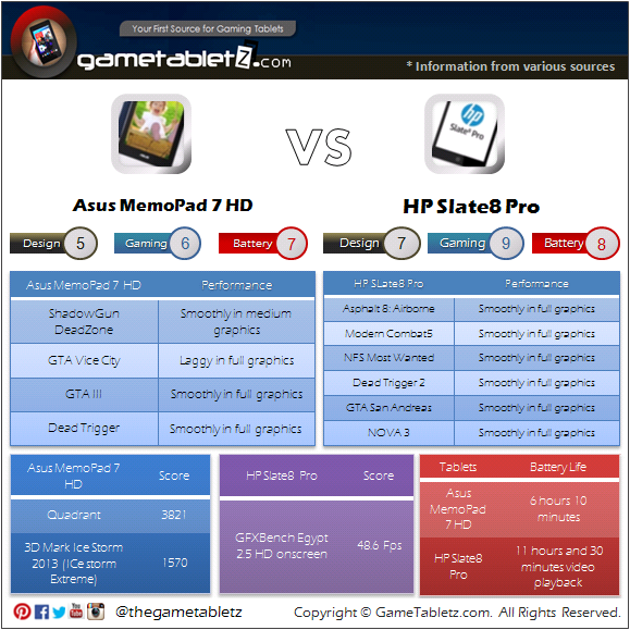 Asus MemoPad 7 HD vs HP Slate8 Pro benchmarks and gaming performance