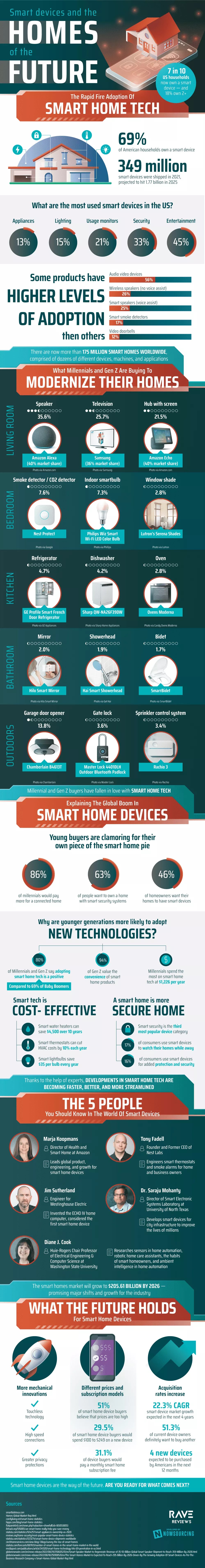 Smart Homes: Innovations and Limits