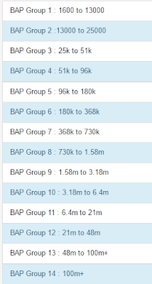 All 14 groups needs various amount BAP.groupe 1 starts with 1600 points and the last group starts with 100 million+ BAP points.details are shown on the picture.