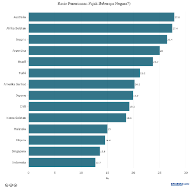 Rasio Pajak Indonesia