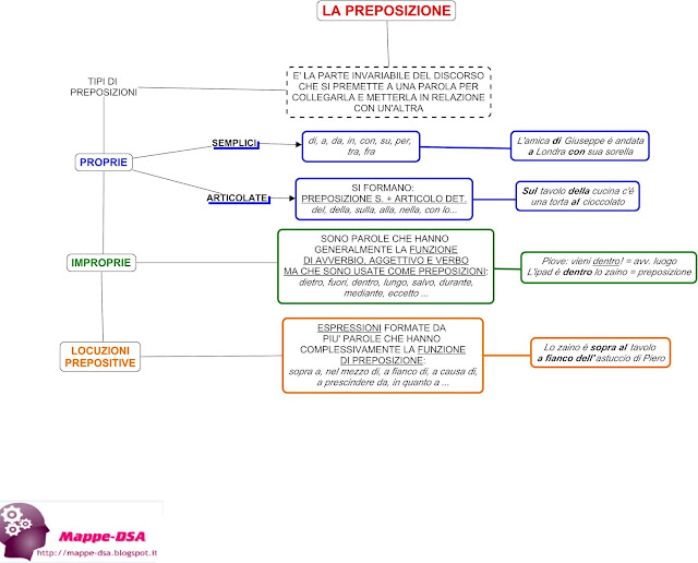 mappedsa mappa schema dsa disturbi specifici apprendimento dislessia grammatica preposizioni proprie improprie semplici articolate di a da in con su per tra fra scuola elementare media secondaria primaria italiano