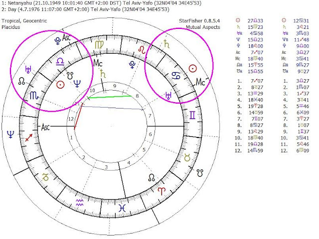 carta natal de benjamin netanyahu, muerte del hermano de benjamin netanyahu y los tránsitos planetarios, saturno en casa 8, unaro en cáncer en casa 8, direcciones primarias de benjamin netanyahu, carta natal de israel