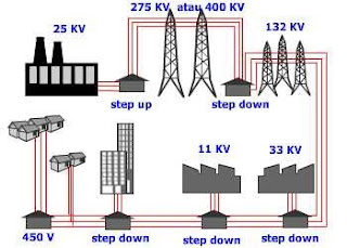 Pengertian Kelistrikan Dan Sistem Distribusi Tenaga Listrik