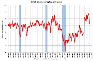 Small Business Optimism Index