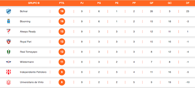 Fecha 9 Grupo B Tabla de Posiciones Apertura 2022