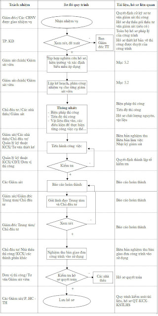 Sơ đồ quy trình giám sát thi công xây dựng công trình