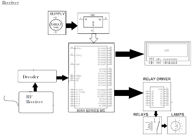 Block Diagram RF Based Home Automation System using 8051 Based Microcontroller