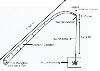 KONSTRUKSI ALAT TANGKAP POLE AND LINE ( HUHATE )