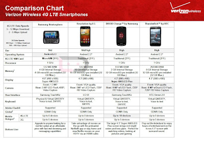 Samsung Stratosphere Verizon vs 4G LTE Phone