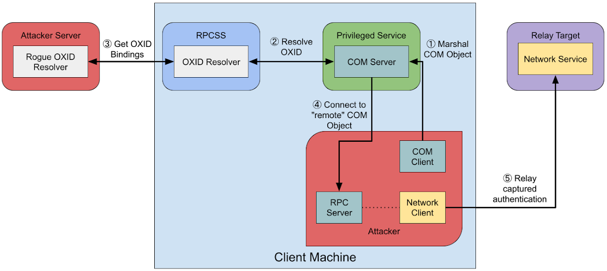 Diagram of an DCOM authentication relay attack from Remote Potato