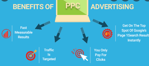 Pay-per-click (PPC) advertising