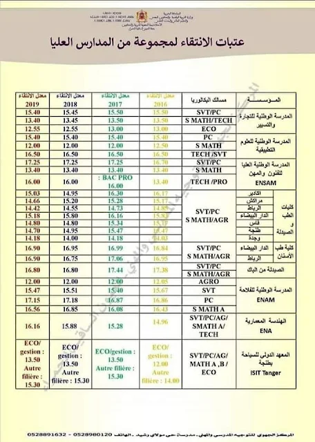 عتبات الانتقاء لبعض المدارس