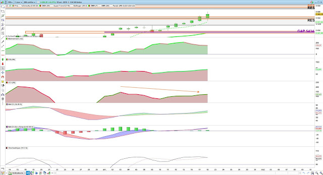 Indicateurs techniques cac40 18/04/19