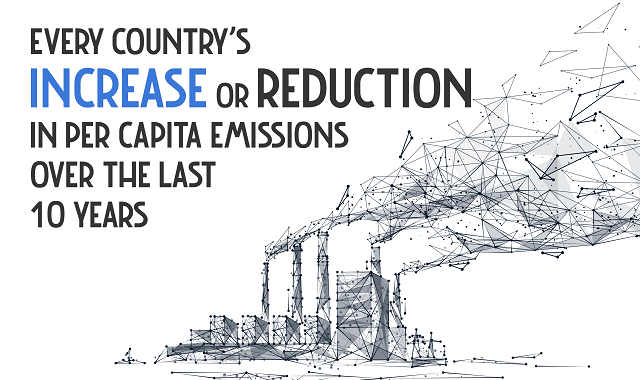 A decade’s increase and decrease of per capita emission