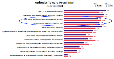 Attitudes Toward Direct Mail 2012