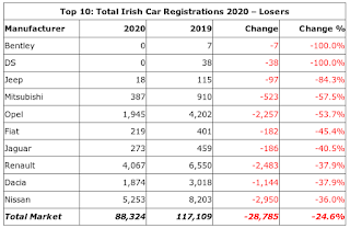 Cumulative Ireland Car Registrations (2020 Q4) Top Ten Losers