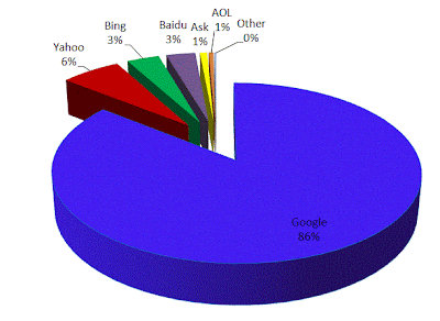 Search Engines Market Share in 2010