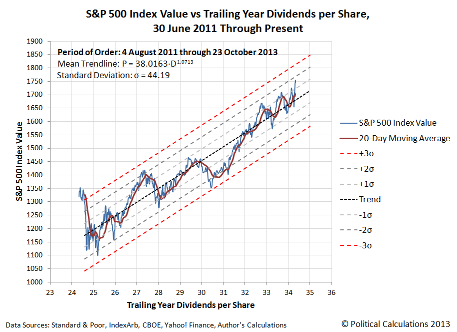 S&P 500 Average Monthly Index Value vs Trailing Year Dividends per Share, December 1991 through September 2013