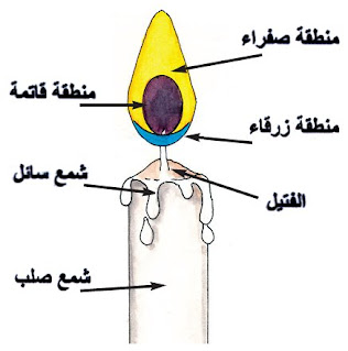 احتراق الشمعة