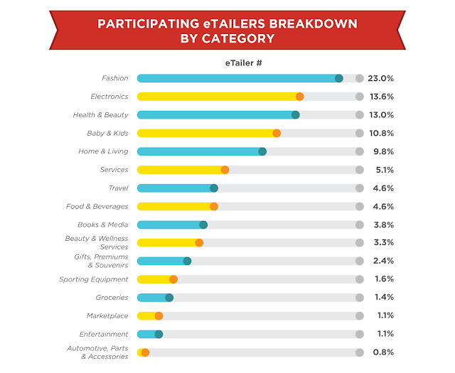 eTailers breakdown by category