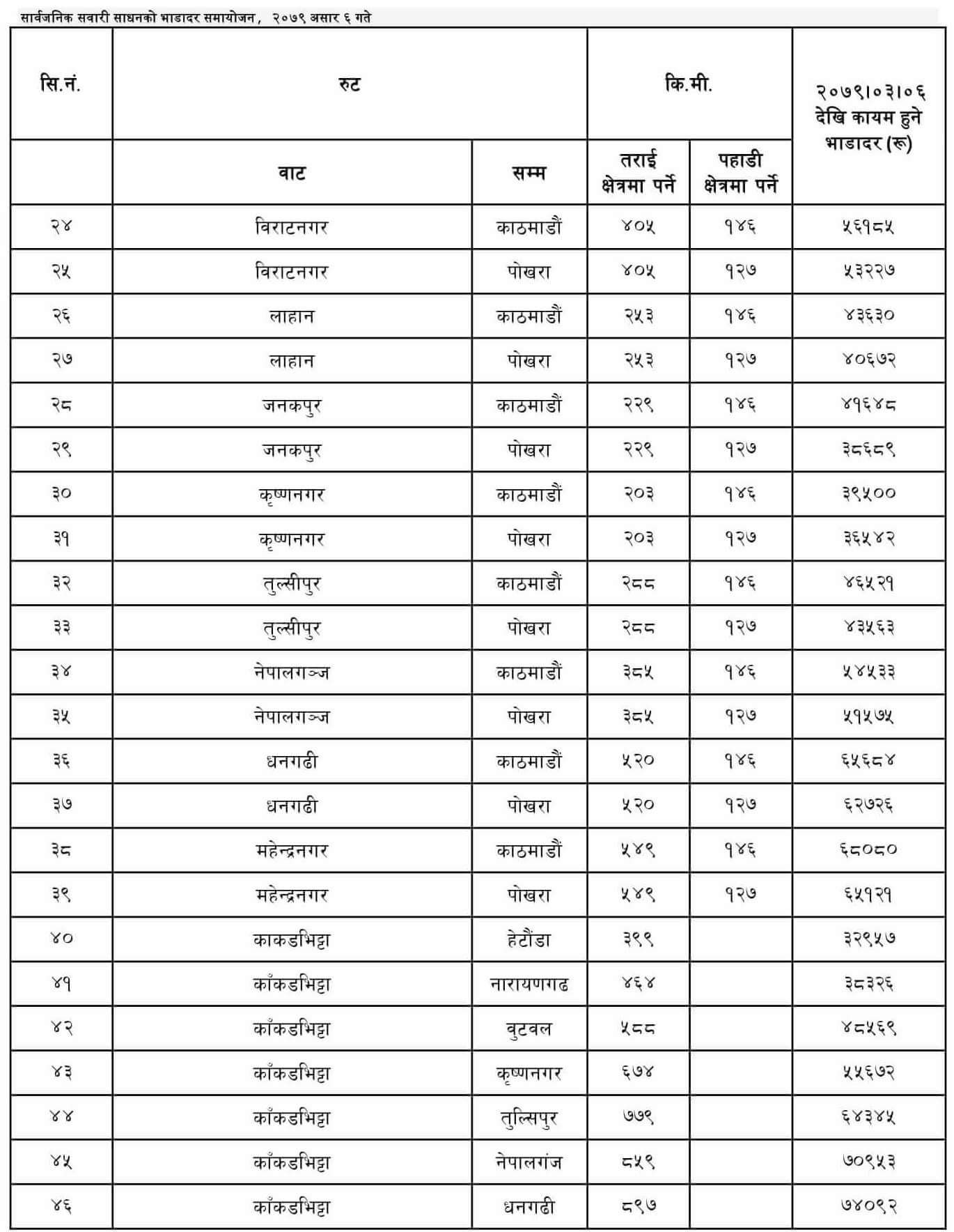 Latest Public Transportation Fare 2079 Ashar 06