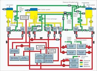 Aircraft Hydraulic System Components