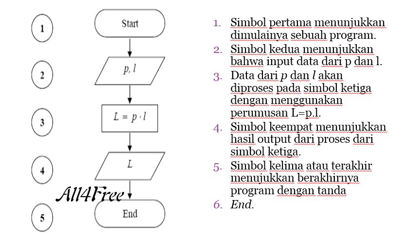 Pendahuluan : Bahasa Pemrograman  Algoritma  Flowchart