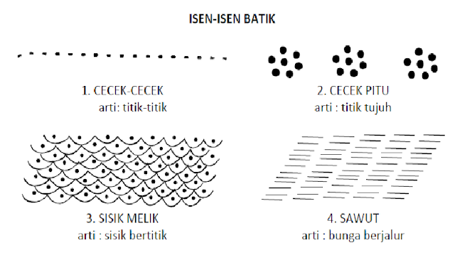 Corak Batik  Indonesia Special Pengetahuan