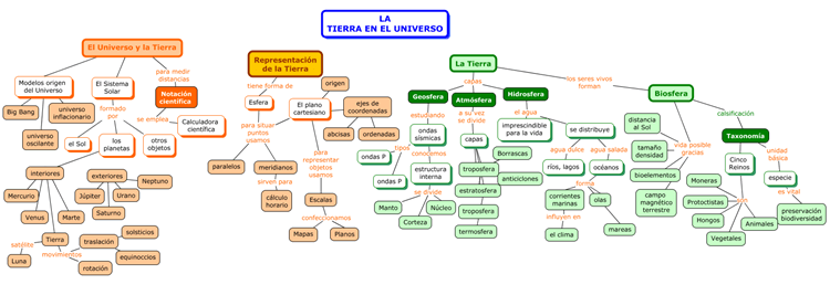 Mapa conceptual de la tierra en el universo