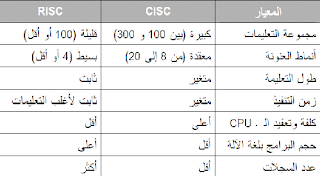 difference between risc and cisc processor