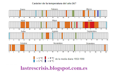 Carácter de la temperatura 2017 Talamanca de Jarama