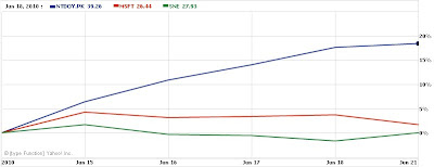 E3 2010 Stock Prices