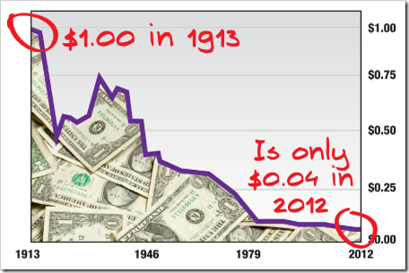 dollar lost 96% of its value since 1913 - Bitcoin Is Scam
