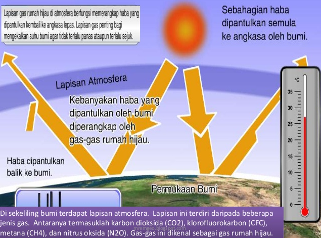 Kesan rumah hijau menyumbang kepada pemanasan global 