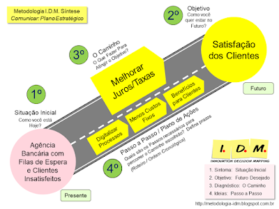 Metodologia IDM Innovation Decision Mapping Planejamento Estratégico PME Inovação Curso Treinamento Facilitação Workshop Colaborativo Engajamento Tomada de Decisão Liderança  