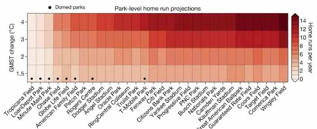 Efecto del cambio climático en el béisbol