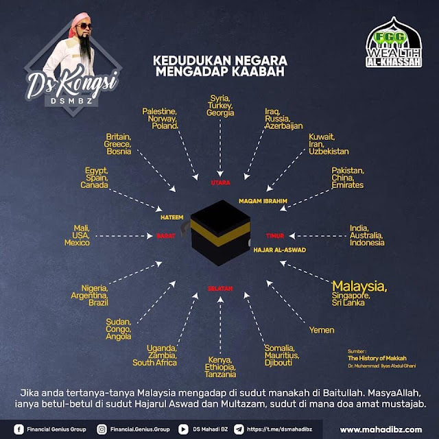 Kedudukan Negara Mengadap Kaabah