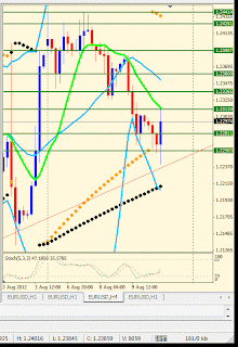 Analisis EUROUSD H4, Minggu ke 2 ,Agustus 2012