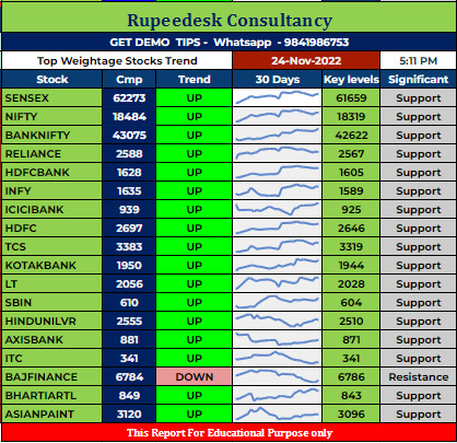 Top Weightage Stocks Trend Rupeedesk Reports - 24.11.2022