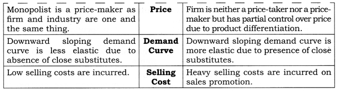 Solutions Class 12 Micro Economics Chapter-11 (Non-Competitive Market)