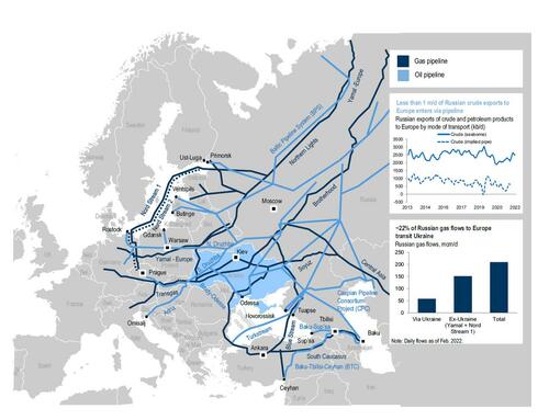 In Dramatic Escalation, European Nat Gas Prices Soar After Gazprom Warns Ukraine Flows At Risk