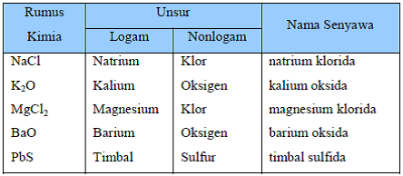 senyawa dan Unsur Penyusunnya