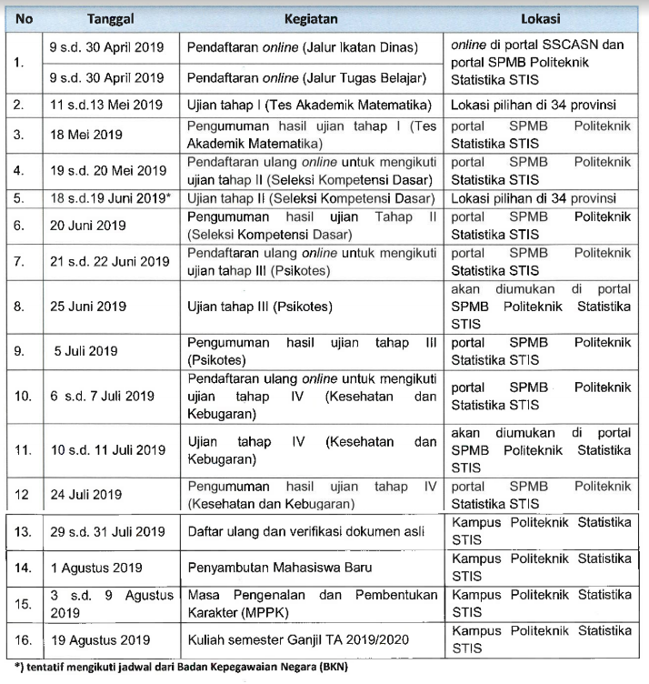 Jadwal Dan Persyaratan Penerimaan Mahasiswa Gres Stis 2019 