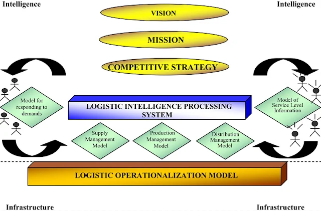 Logistic architecture based on models. 