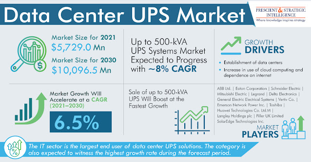 Data Center UPS Market