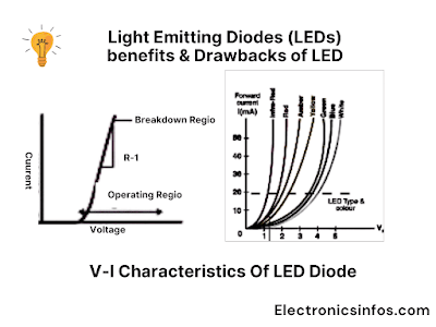 The V-I (voltage-current) characteristics of an LED (Light-Emitting Diode) describe how its voltage across the terminals (V) varies with the current passing through it (I)