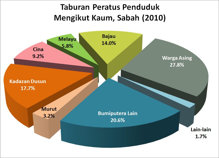 domba2domba Tahukah Anda Populasi Malaysia Mengikut domba2domba Tahukah Anda Populasi Malaysia Mengikut
